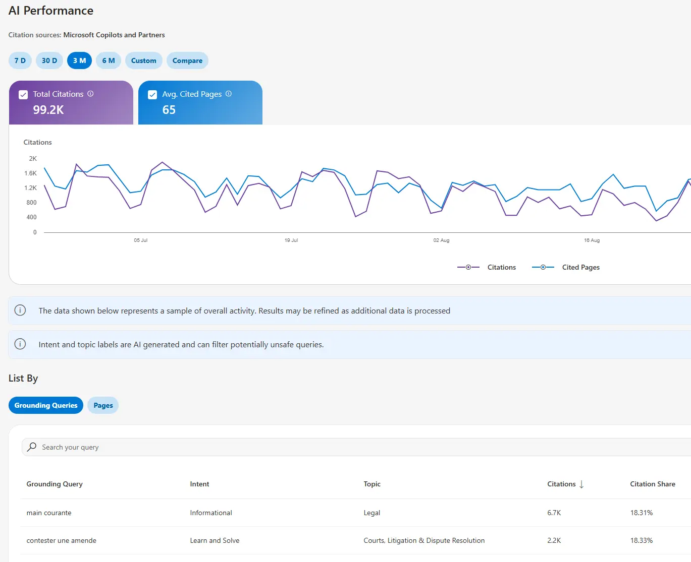 Rapport AI Performance de Bing Webmaster Tools : 99,2 k citations, 65 pages citées en moyenne par jour et tableau Grounding Queries, avec le filtre trois mois sélectionné.